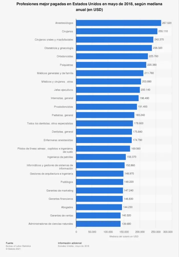 Las carreras técnicas mejor remuneradas en Estados Unidos