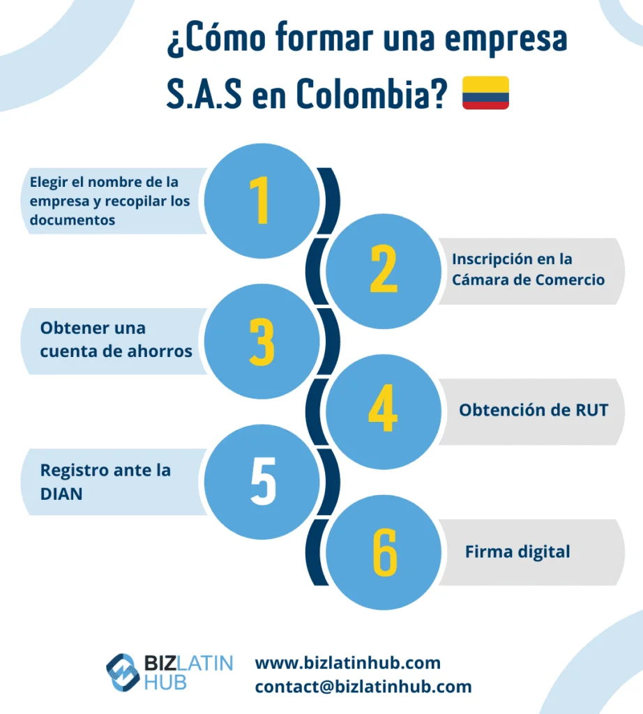 Conoce los requisitos para crear una SAS en Colombia