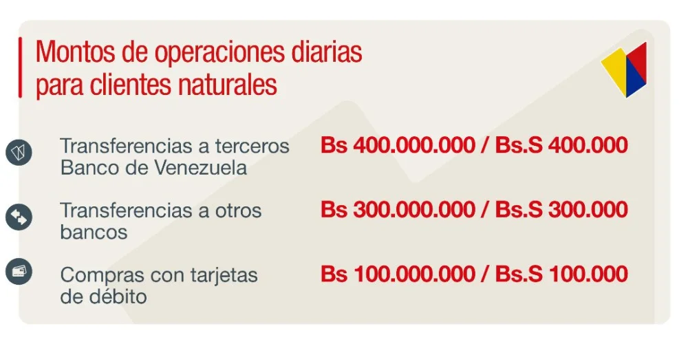 Conoce el límite de transferencia del Banco de Venezuela