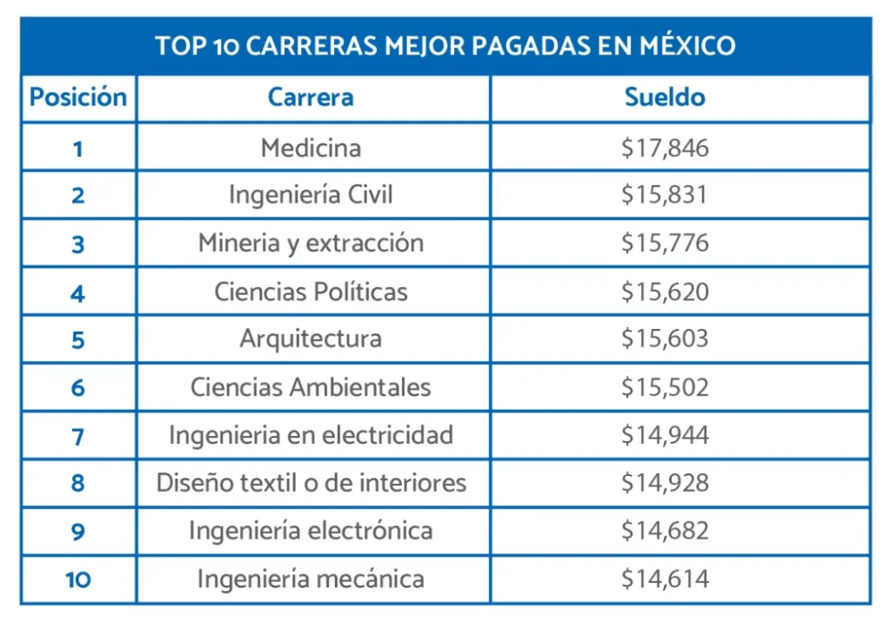 Las carreras mejor remuneradas para mujeres