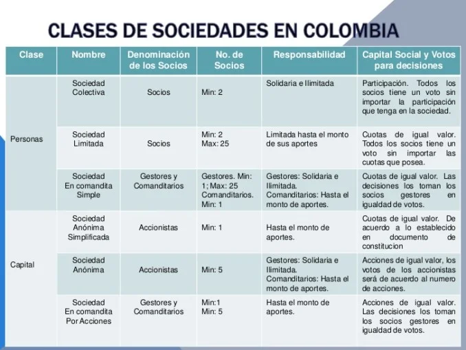 Conoce los tipos de sociedades en Colombia y sus características