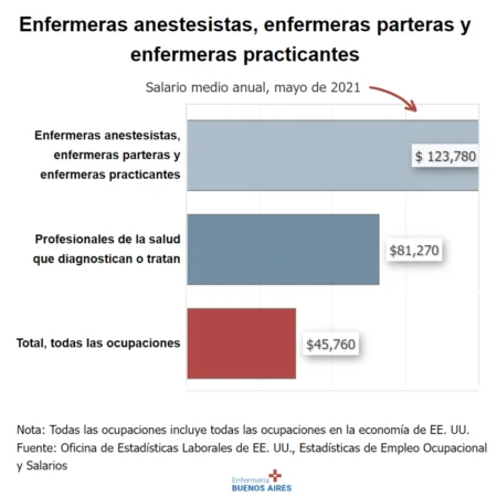 Las mejores licenciaturas cortas con altos salarios