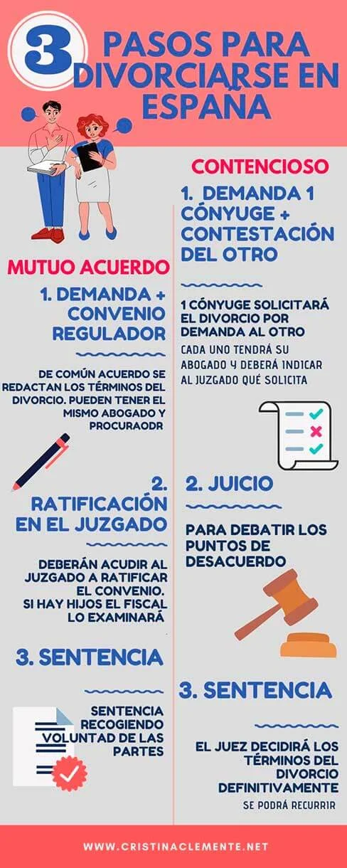 ¿Cómo se tramita un divorcio en España?