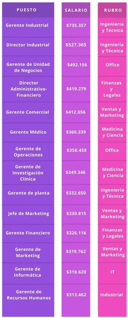 Las carreras más solicitadas y mejor remuneradas en Argentina