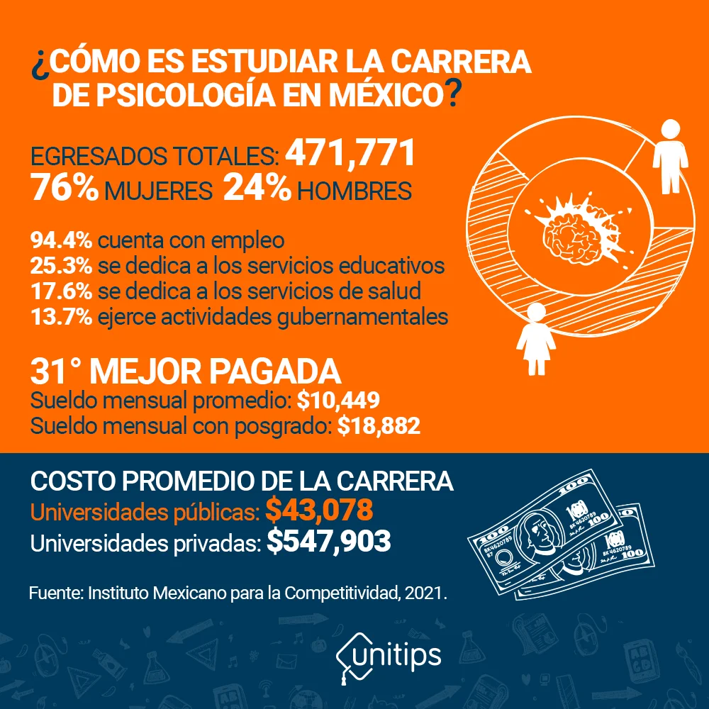 Conoce los requisitos para estudiar psicología en México