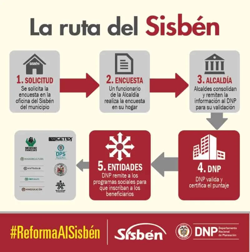 Afiliación al SISBEN: Requisitos necesarios para inscribirse