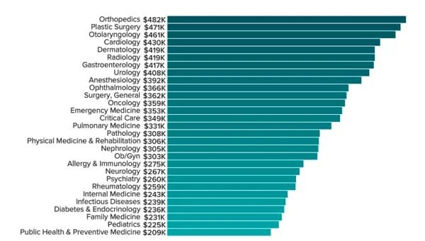 Especialidades médicas mejor pagadas en España