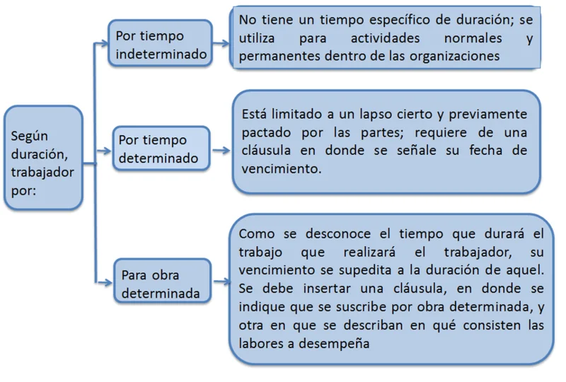Conoce los diferentes tipos de contratos laborales en México