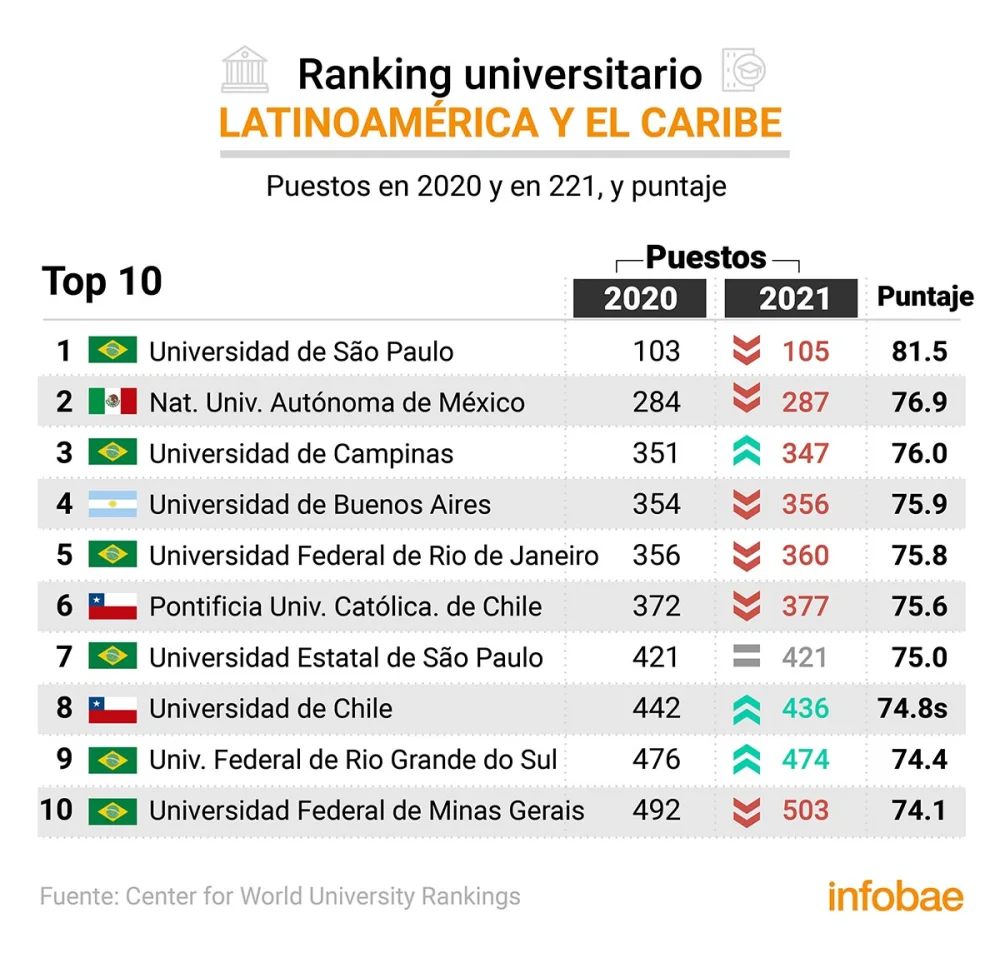 Mejores universidades argentinas según su ranking