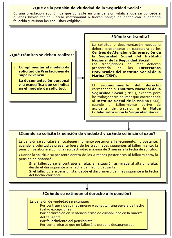 Pensión de viudedad