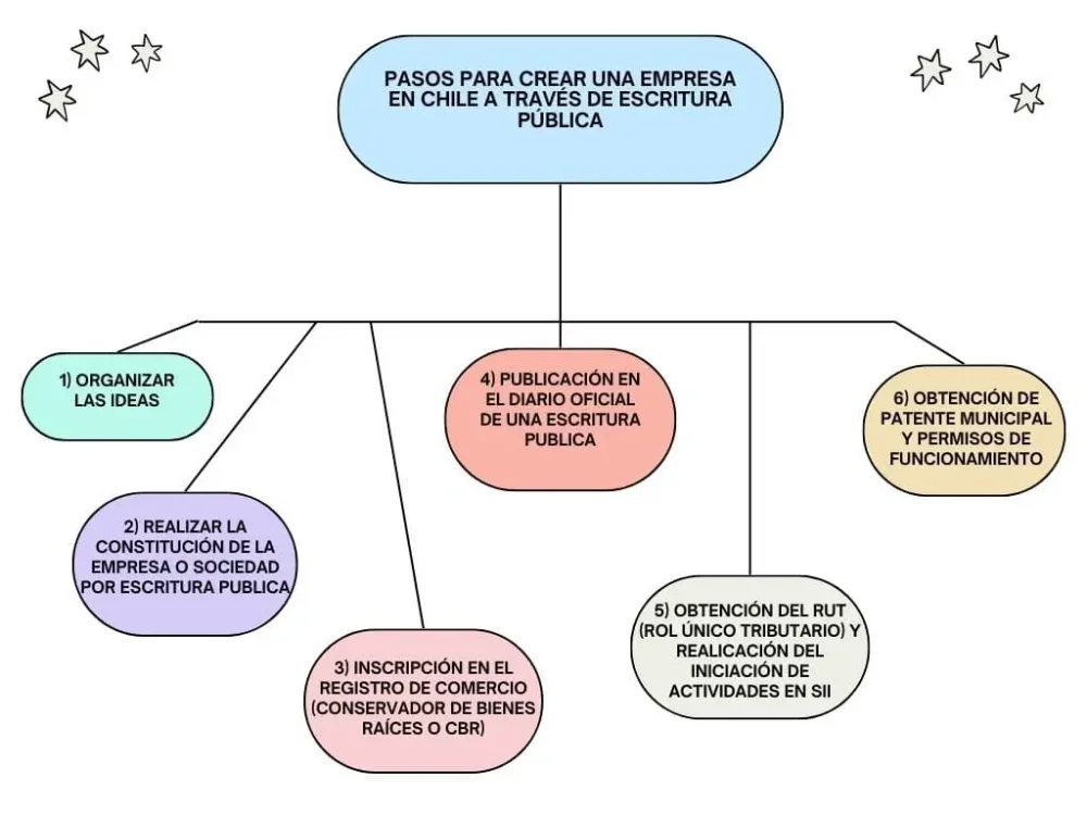 Todo lo que debes saber sobre la obtención del certificado de existencia de sociedad en Chile: Guía paso a paso