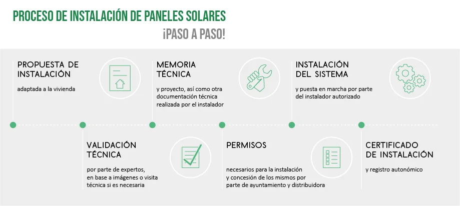 Guía paso a paso: Cómo obtener la autorización para instalar paneles solares en Panamá