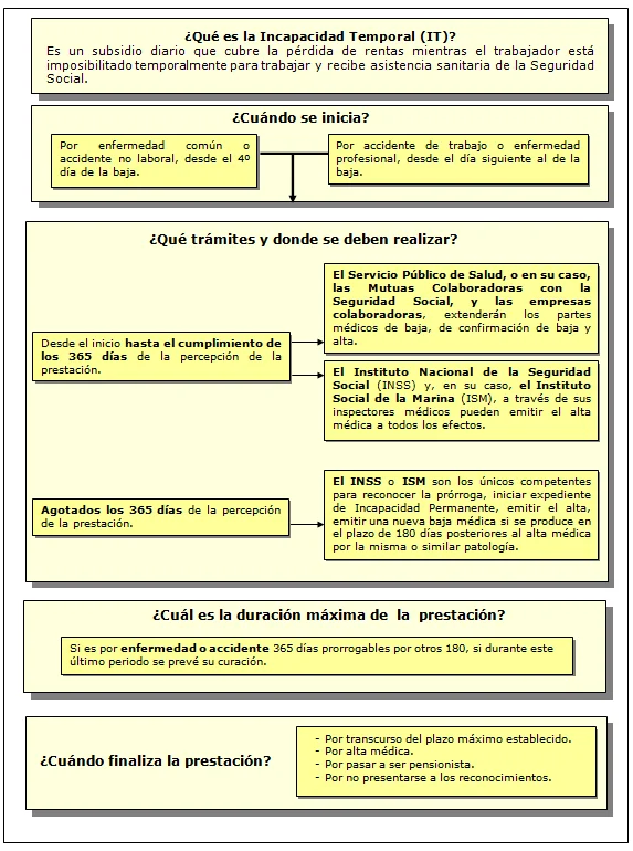 Guía completa sobre baja laboral por enfermedad en España: trámites y solicitud explicados paso a paso
