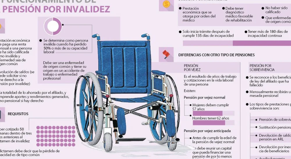 Guía paso a paso: Cómo solicitar pensión por invalidez en Costa Rica