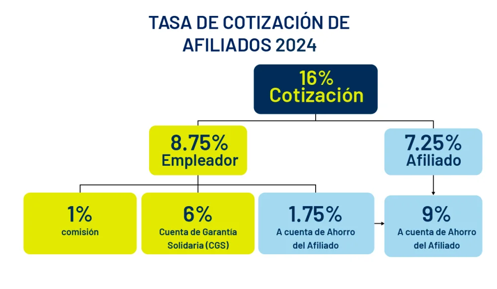 Guía paso a paso para obtener el certificado de no estar afiliado a AFP en El Salvador