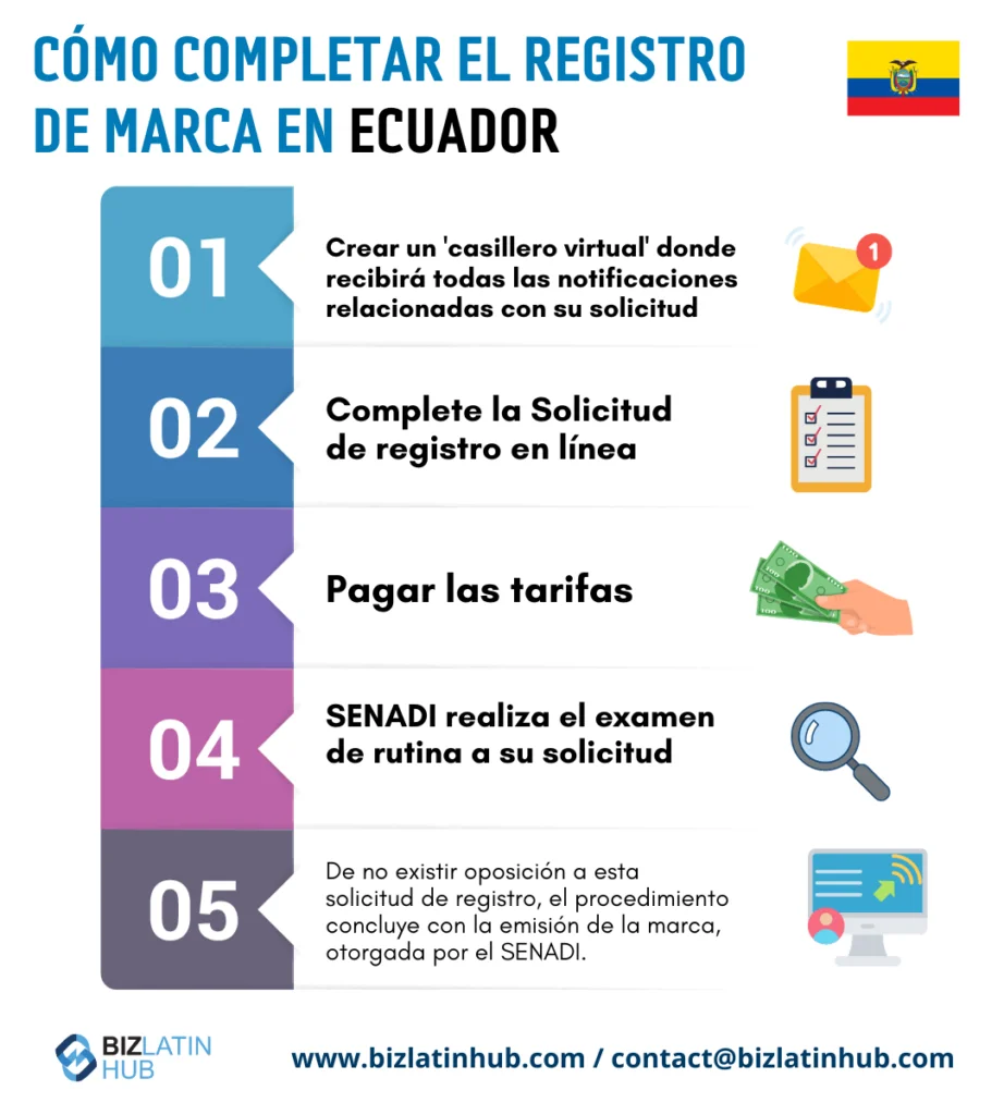 Guía completa: Registro de marca en Ecuador, trámite y requisitos que debes conocer