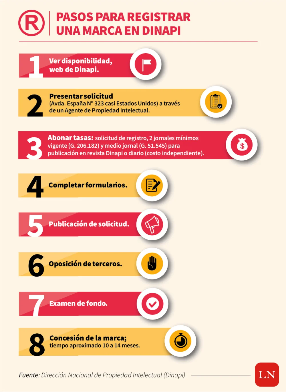 Todo lo que necesitas saber sobre el registro de marca en Paraguay: pasos, requisitos y ventajas