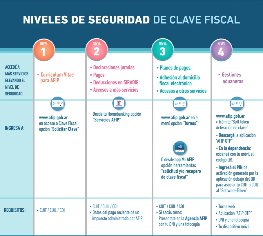 Todo lo que necesitas saber para inscribirte en la AFIP en Argentina: Guía completa