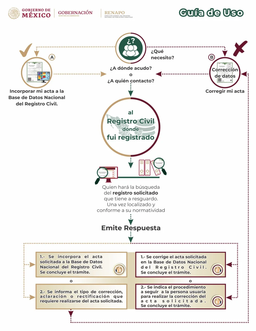 Todo lo que necesitas saber sobre los requisitos para obtener tu acta de nacimiento certificada en México