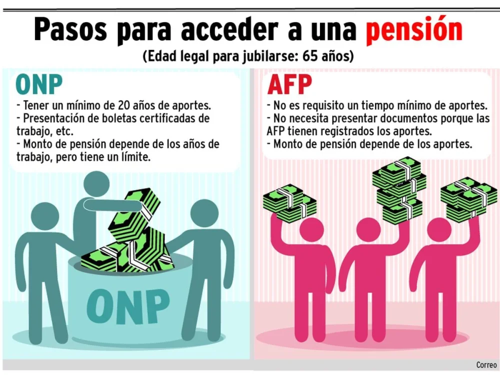 Descubre los Requisitos Necesarios para Obtener la Pensión de Jubilación en Perú