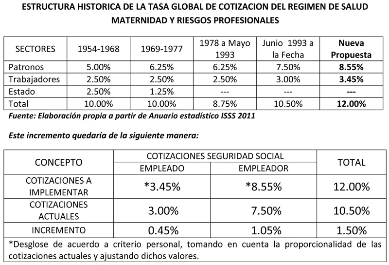 Inscripción en el sistema de cotización de seguridad social en El Salvador: Todo lo que necesitas saber
