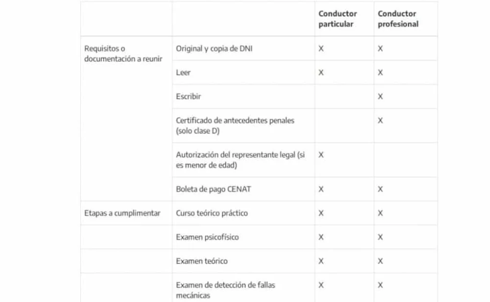 Guía completa: Requisitos para obtener la licencia de conducir para motos en Argentina