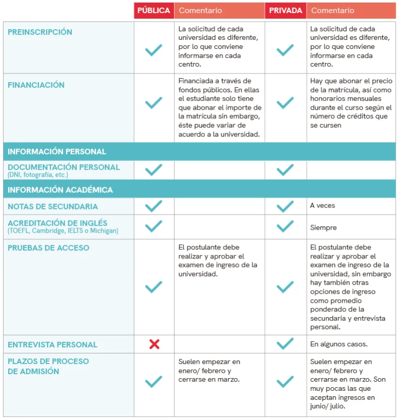 Todo lo que necesitas saber sobre los requisitos para postular a una universidad pública en Perú