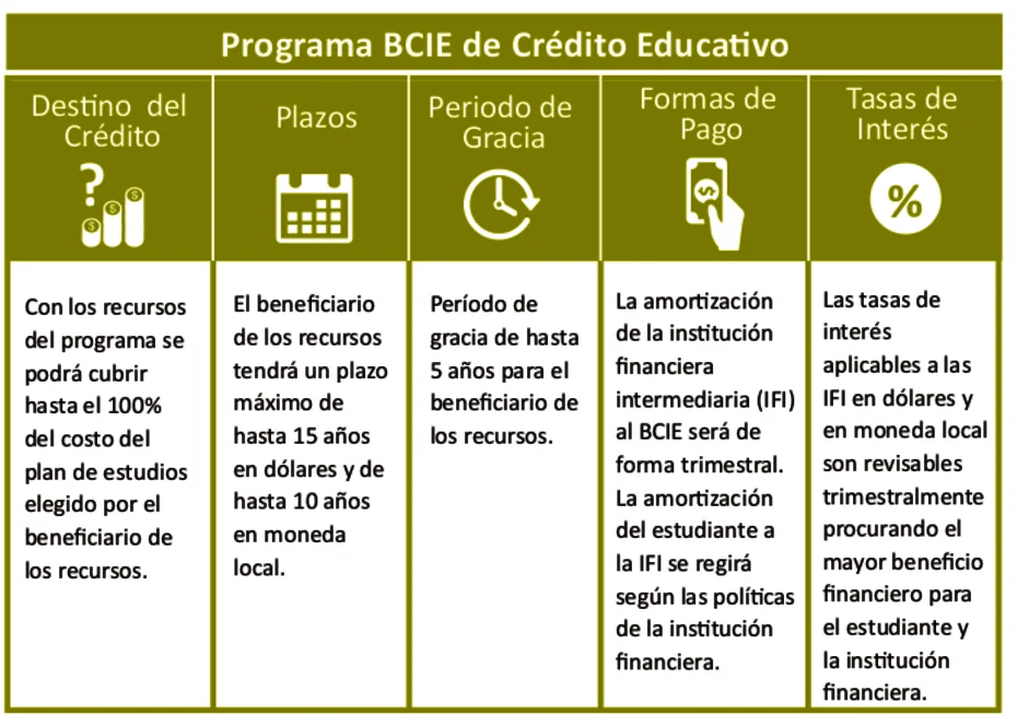 Todo lo que necesitas saber sobre los requisitos para préstamo educativo en Nicaragua