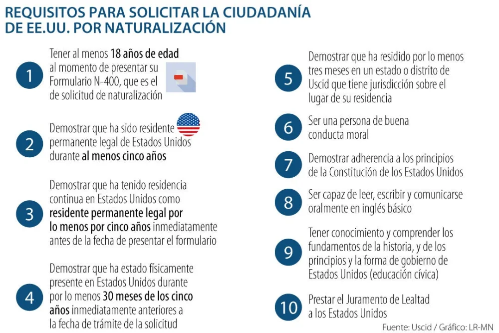 Todo lo que necesitas saber sobre los requisitos para solicitar la ciudadanía en Estados Unidos
