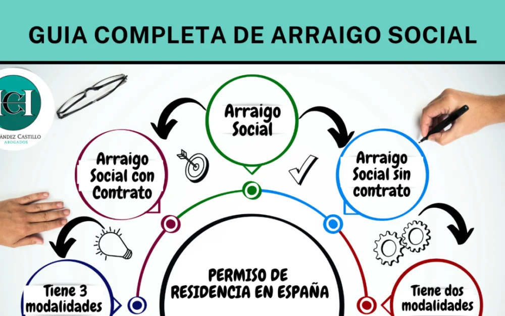 Guía completa: Requisitos para solicitar la tarjeta de residencia por arraigo social en España