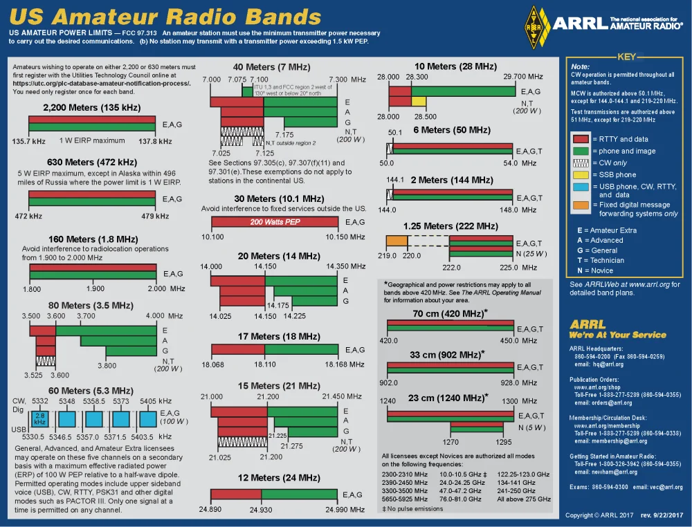Todo lo que necesitas saber sobre los requisitos para solicitar tu Licencia de Radioaficionado en Puerto Rico