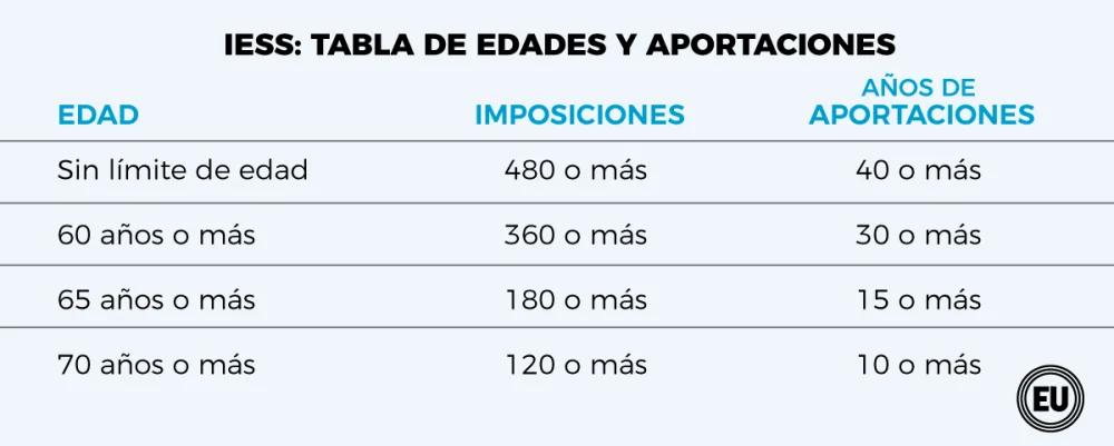 Todo lo que necesitas saber sobre los requisitos para solicitar pensión de jubilación en Ecuador