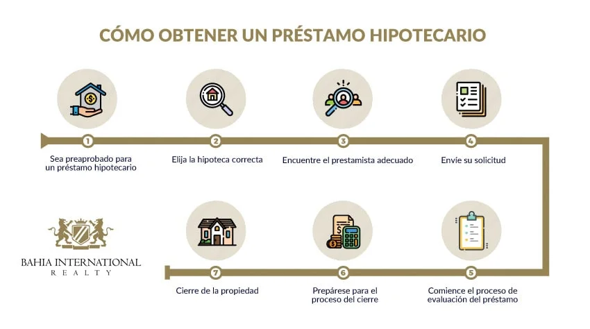 Todo lo que necesitas saber sobre los requisitos para solicitar un préstamo hipotecario en Estados Unidos