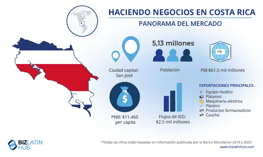 Todo lo que necesitas saber sobre los requisitos para solicitar una visa de inversionista en Costa Rica