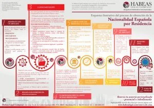 Guía paso a paso para solicitar la nacionalidad española por residencia