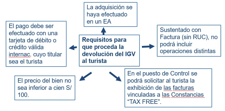 Guía Completa: Solicitud de Devolución del IGV en Perú - ¡Descubre los Pasos y Requisitos Necesarios!
