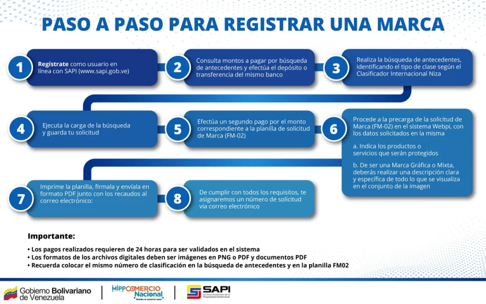 Guía completa: Solicitud de registro de marca en Venezuela y los pasos a seguir