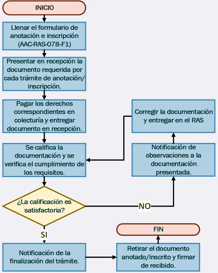 Guía completa: Trámite de inscripción en el FIAH en El Salvador - ¡Sigue estos pasos!