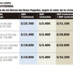 Descubre los Requisitos Esenciales para Solicitar el Bono del Buen Pagador en Perú