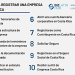 Guía completa de trámites necesarios para abrir un negocio en Costa Rica: ¡Sigue estos pasos!