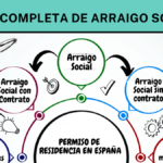 Guía completa: Requisitos para solicitar la tarjeta de residencia por arraigo social en España