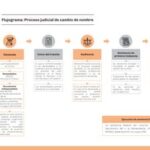 Guía completa sobre el trámite de cambio de nombre en Argentina: ¡Aprende cómo realizarlo paso a paso!