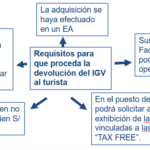 Guía Completa: Solicitud de Devolución del IGV en Perú – ¡Descubre los Pasos y Requisitos Necesarios!