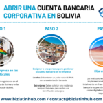 Guía completa: Trámites para abrir cuenta bancaria en Bolivia paso a paso