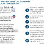 Todo lo que necesitas saber sobre los requisitos para solicitar la ciudadanía en Estados Unidos