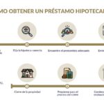 Todo lo que necesitas saber sobre los requisitos para solicitar un préstamo hipotecario en Estados Unidos