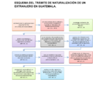 Trámite de naturalización en Guatemala: descubre los requisitos y el proceso paso a paso